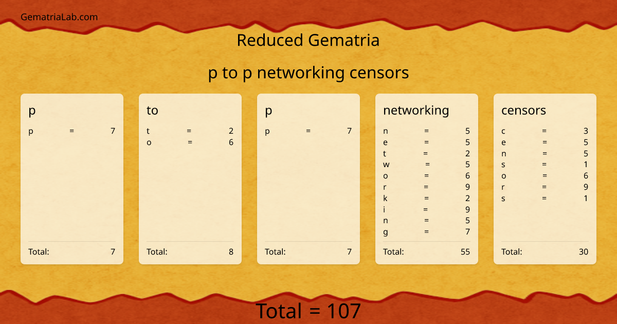 p to p networking censors in reduced Gematria